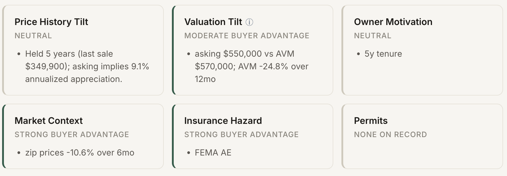 PriceTilt factor tiles — price history, valuation vs. AVM, owner motivation, market context, insurance hazard, and permits — each with a buyer-advantage read.